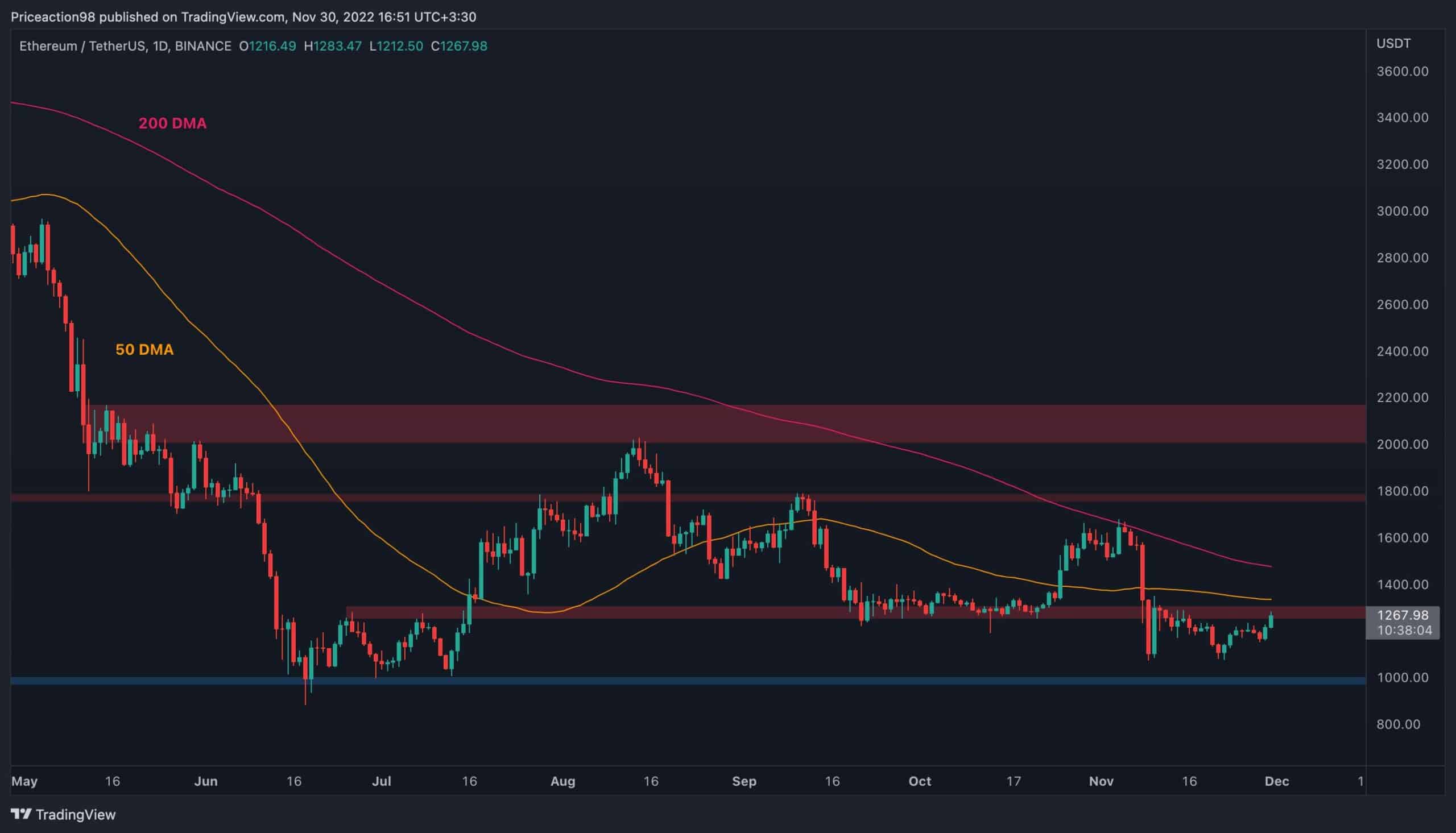 Ethereum Pushes for $1.3K But Are the Bulls Back in Town? (ETH Price Analysis)
