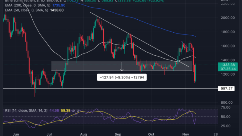 Ethereum Reclaims Demand Zone As Market Turmoil Heats Up; Is $500 Possible?