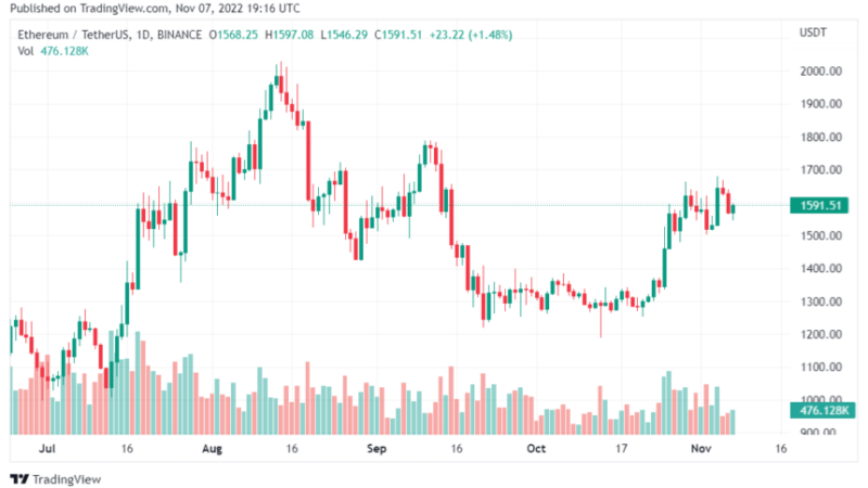 Ethereum Reserves Of FTX Collapse In The Midst Of Liquidity problems