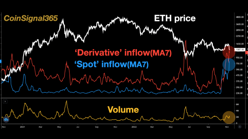 Ethereum Sinks To $1.2k, But Selling Pressure Only Seems To Be Rising