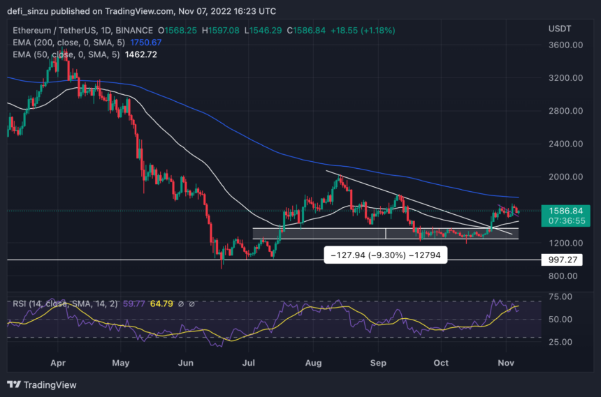 Ethereum Struggles To Trade Above $1,650 Again, Is $1,750 Possible For Bulls?