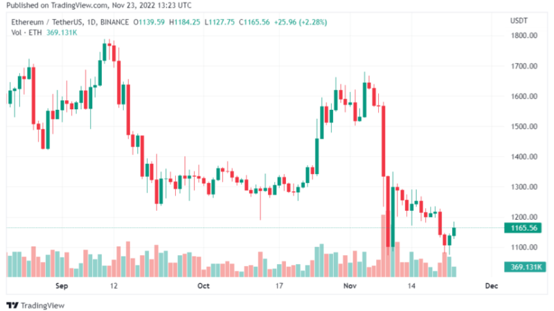 Ethereum Whales Accumulate Over $1 Billion Worth Of Ethereum Amid High Sell-off