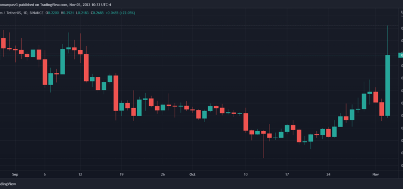 Fantom Price Rises 20% In One Week Due To This Rumor