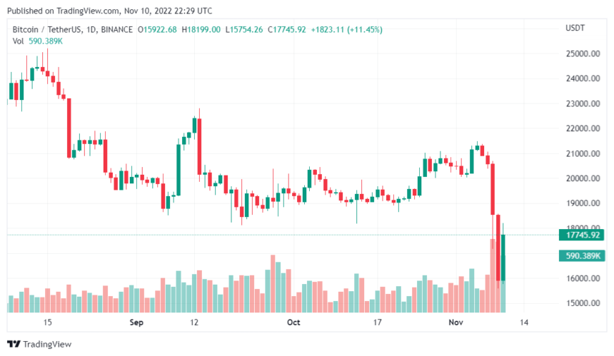 Grayscale Bitcoin Trust Tumbles By 41% Amid The FTX Calamity
