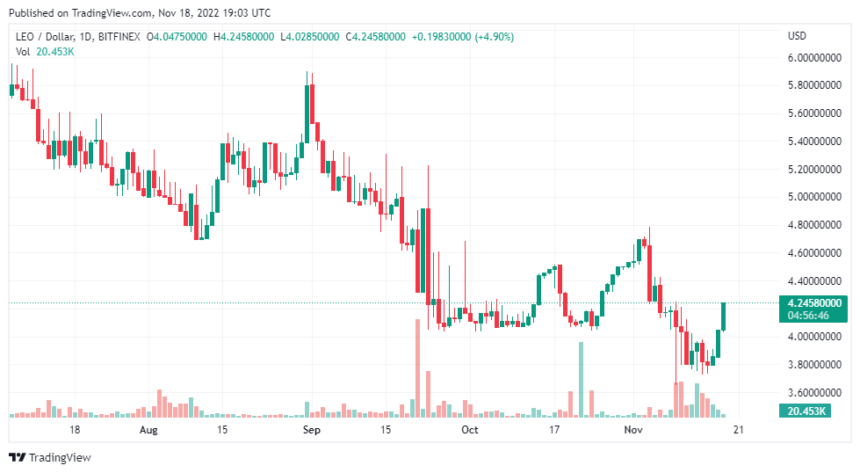 LEO Token Records Positive Moves While Crypto Market Struggles