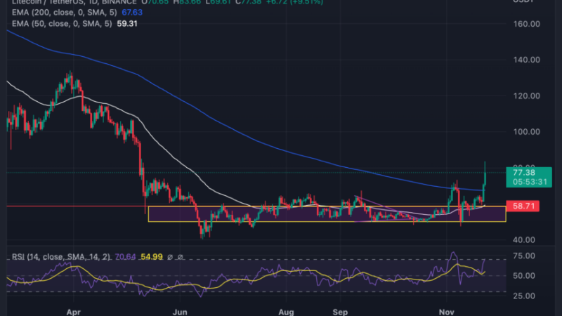 Litecoin (LTC) Breaks Above $75 As Price Eyes $90; Here Are Levels To Watch