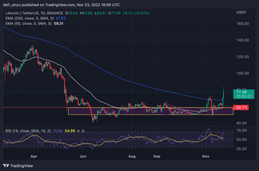 Litecoin (LTC) Breaks Above $75 As Price Eyes $90; Here Are Levels To Watch