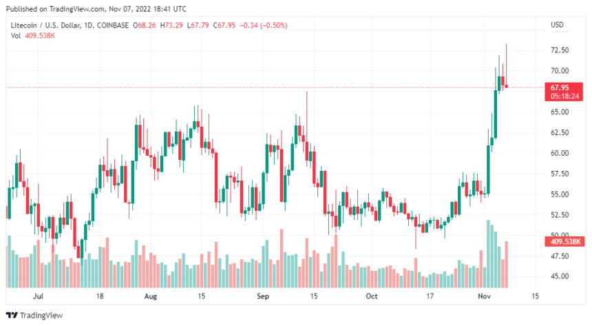 Litecoin (LTC) Leads Gains With Over 24% Increase In The Week