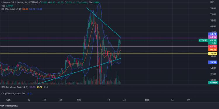 Litecoin (LTC) Up 8% In Last 24 Hours, The Biggest Gainer Out Of Top 20 Cryptos