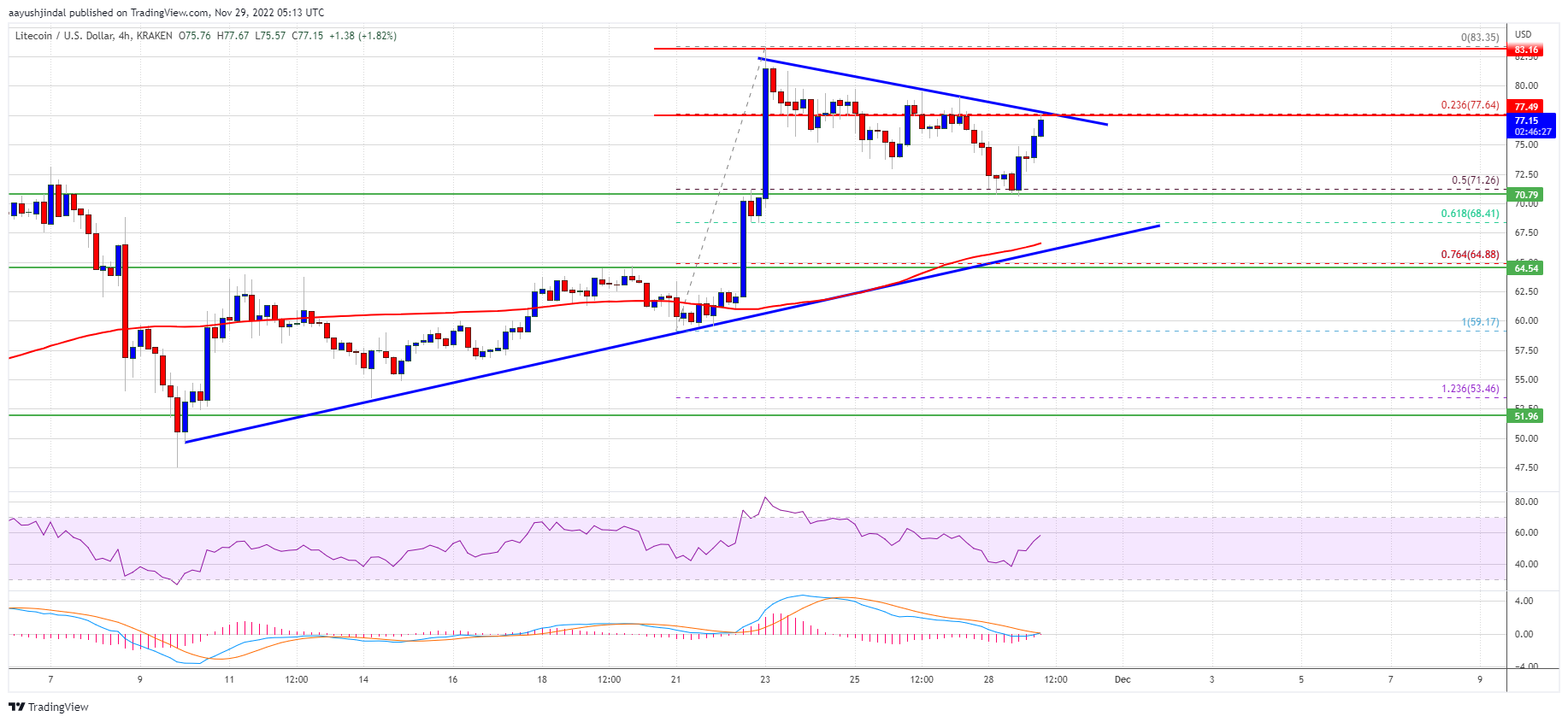 Litecoin Price Prediction: Why LTC Could Hit $100 and Outperform Bitcoin