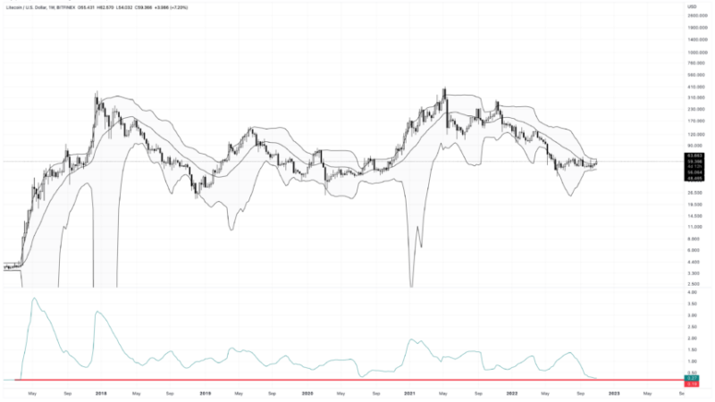 Litecoin Recovery To End Ongoing Crypto Darkness? LTCUSD November 2, 2022