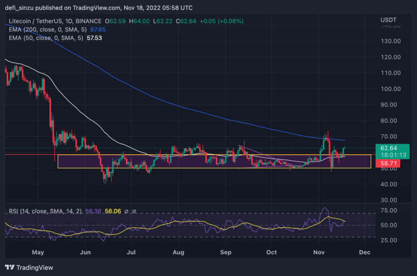 Litecoin Shows Bullish Signs As Price Eyes $70; Will Bulls Push To This Region?