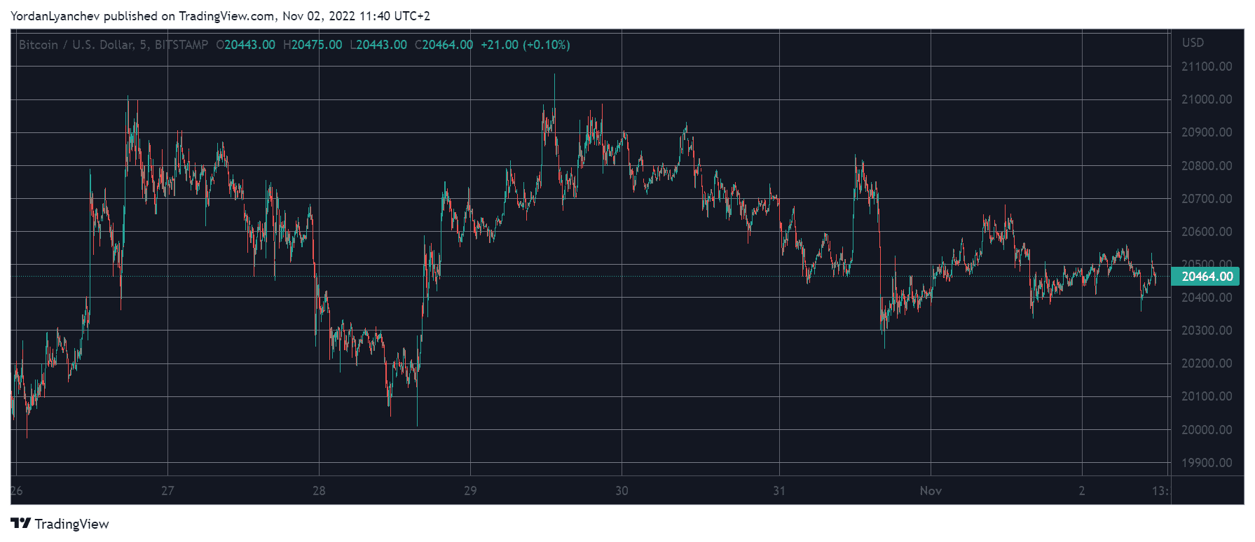 Litecoin Soars 10%, Bitcoin Sustains $20K (Market Watch)