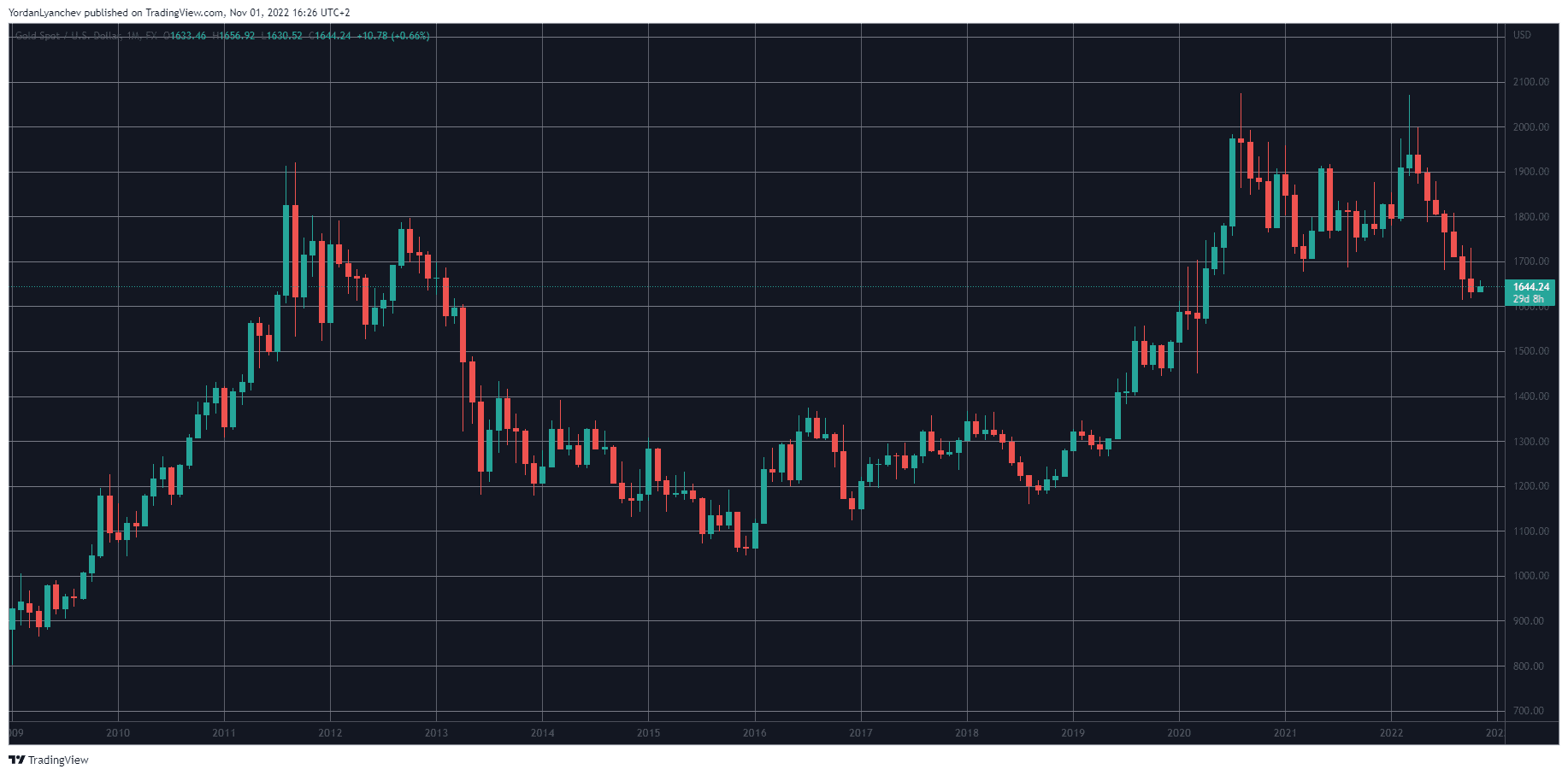Longest Negative Streak for Gold After 7 Monthly Red Candles