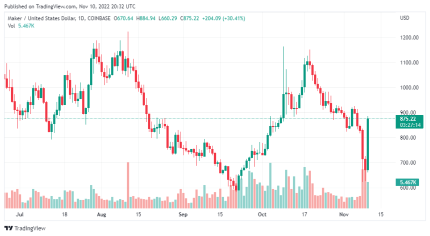 Maker (MKR) Records 13% Gains Undeterred By Market Downtrends