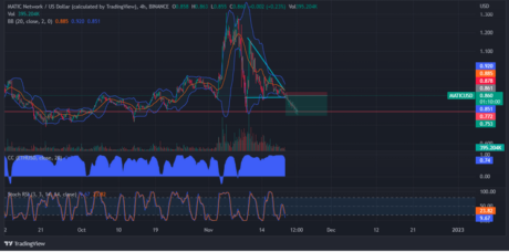 MATIC Backpedals Into Bearish Track Despite Its Social Dominance