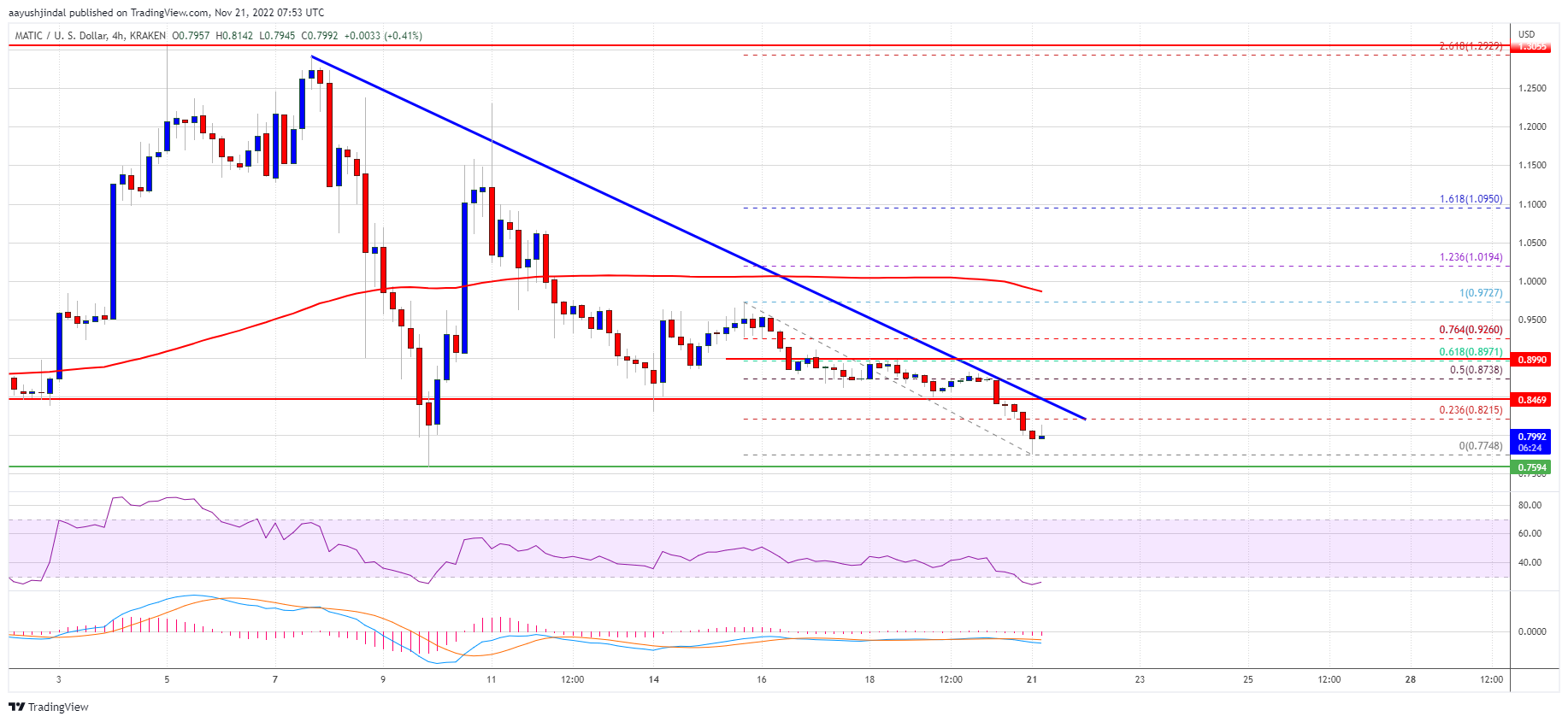 MATIC Price Prediction: Breakdown Might be the Real Deal, $0.70 Next?