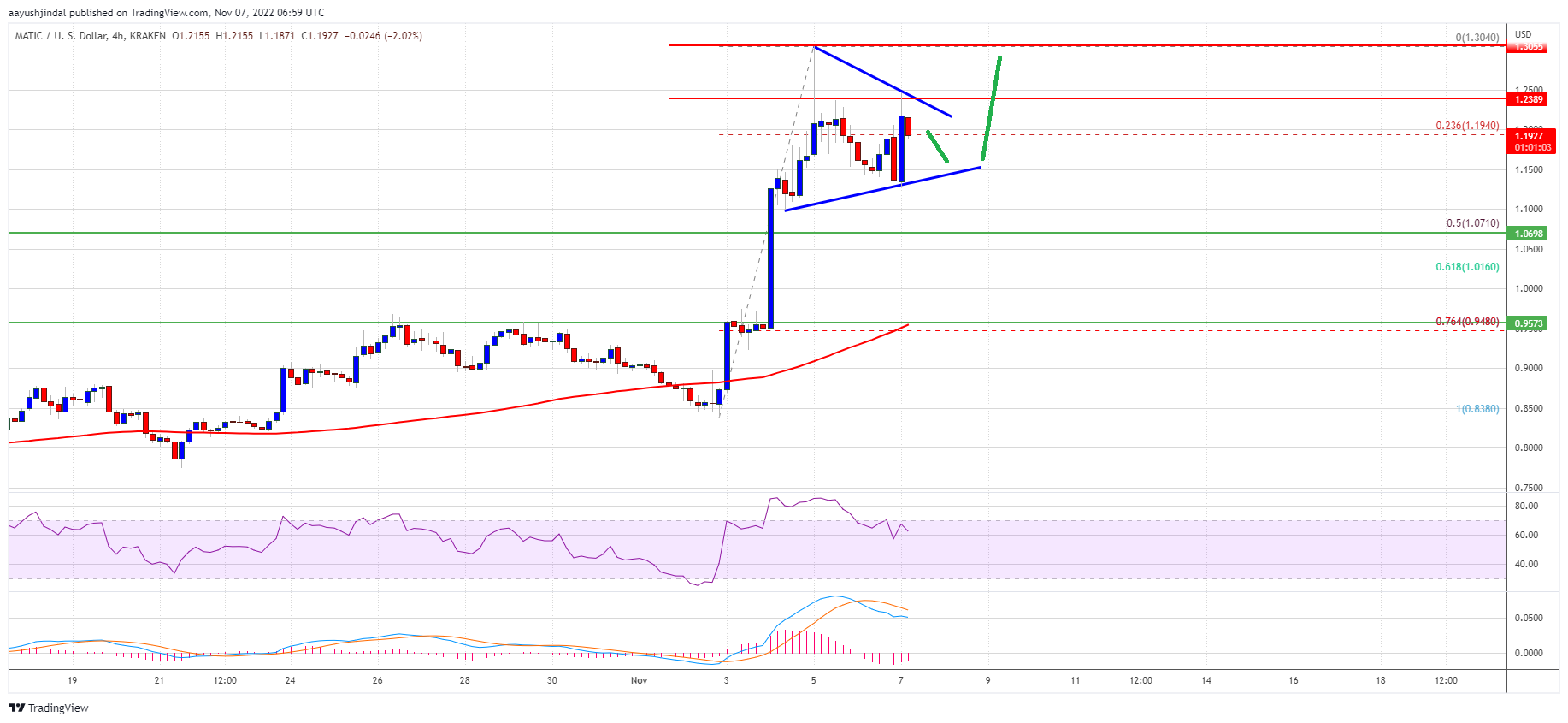 MATIC Price Prediction: Why Rally Isn’t Over Yet