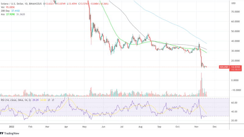 Multicoin Expects FTX Contagion To Hold Industry In Its Grips For Weeks To Come