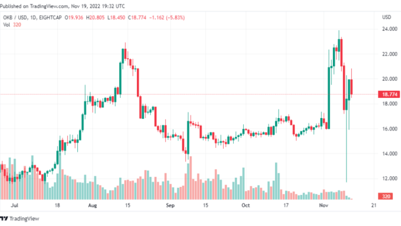 OKB Token Records Higher Gains Amidst Crypto Market Volatility
