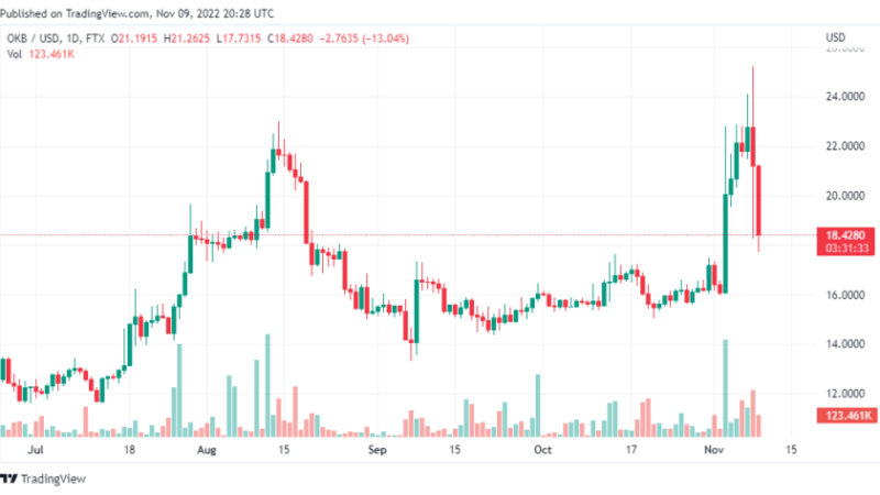 OKB Token Still Holds Above 14% Following Market Plummet