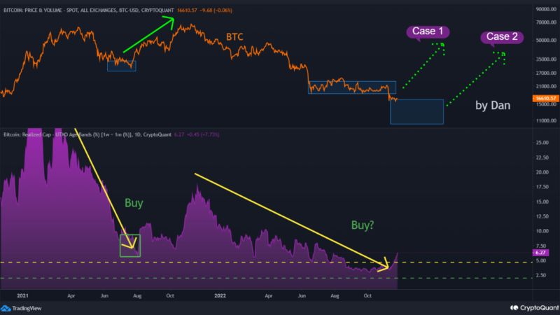 On-Chain Data Shows Signs Of Fresh Bitcoin Accumulation