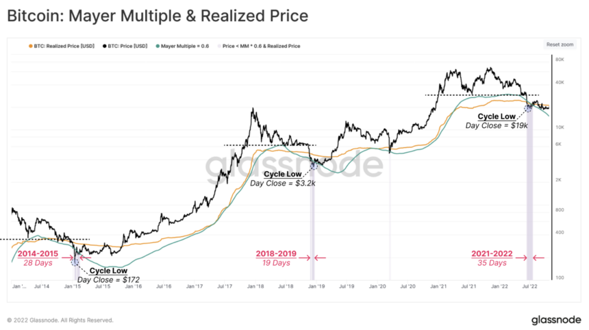 On-Chain Data Suggests Bitcoin Bottom Comparable To Previous Cycles