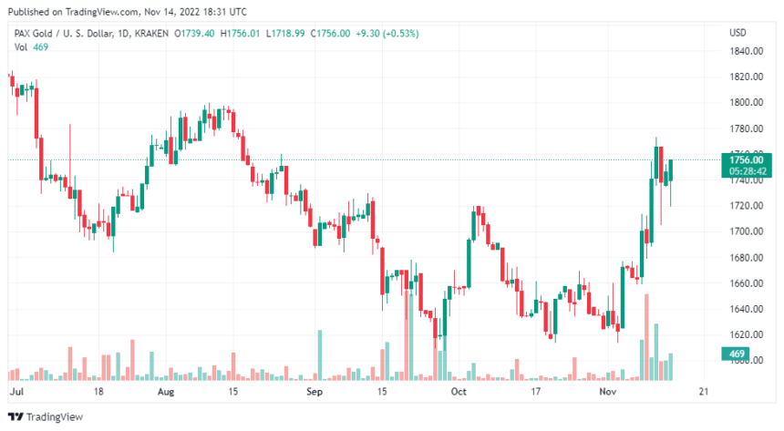 PAX Gold (PAXG) Leads Weekly Gains Among Top Coins