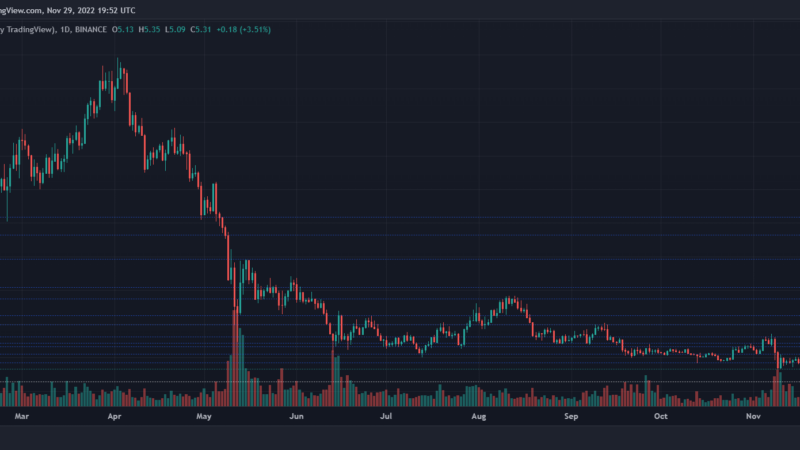 Polkadot Reflects Accumulation, How Long Will It Trade Sideways?