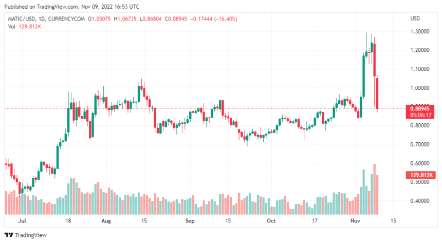 Polygon (MATIC) Holds Its Gains While Market Turns Red