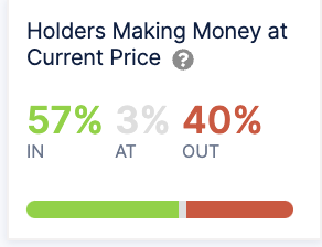 Price Surge Puts Majority Of Ethereum Investors In Profit