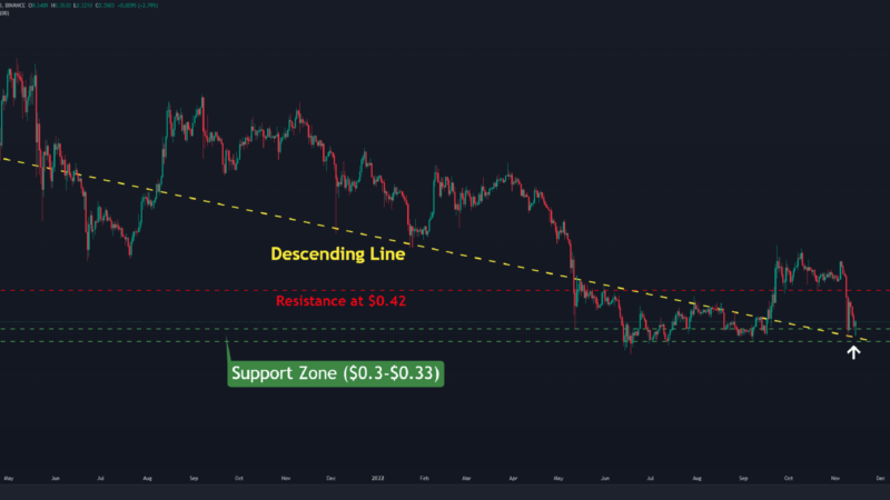 Ripple Closes Second-Worts Weekly Candle Since May, What’s Next? (XRP Price Analysis)