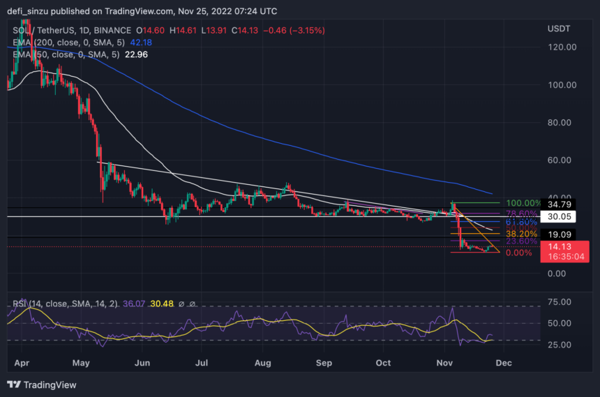 Solana Bulls Defends $10; Here Is Why This Is Good For Bulls