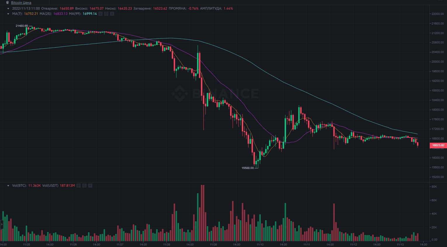 Solana Crashes 12% Overnight as Crypt Markets Bleed Out (Market Watch)