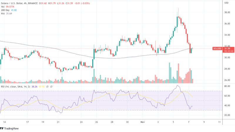Solana Plunges 12% – Is FTX Selling Its SOL To Defend FTT?