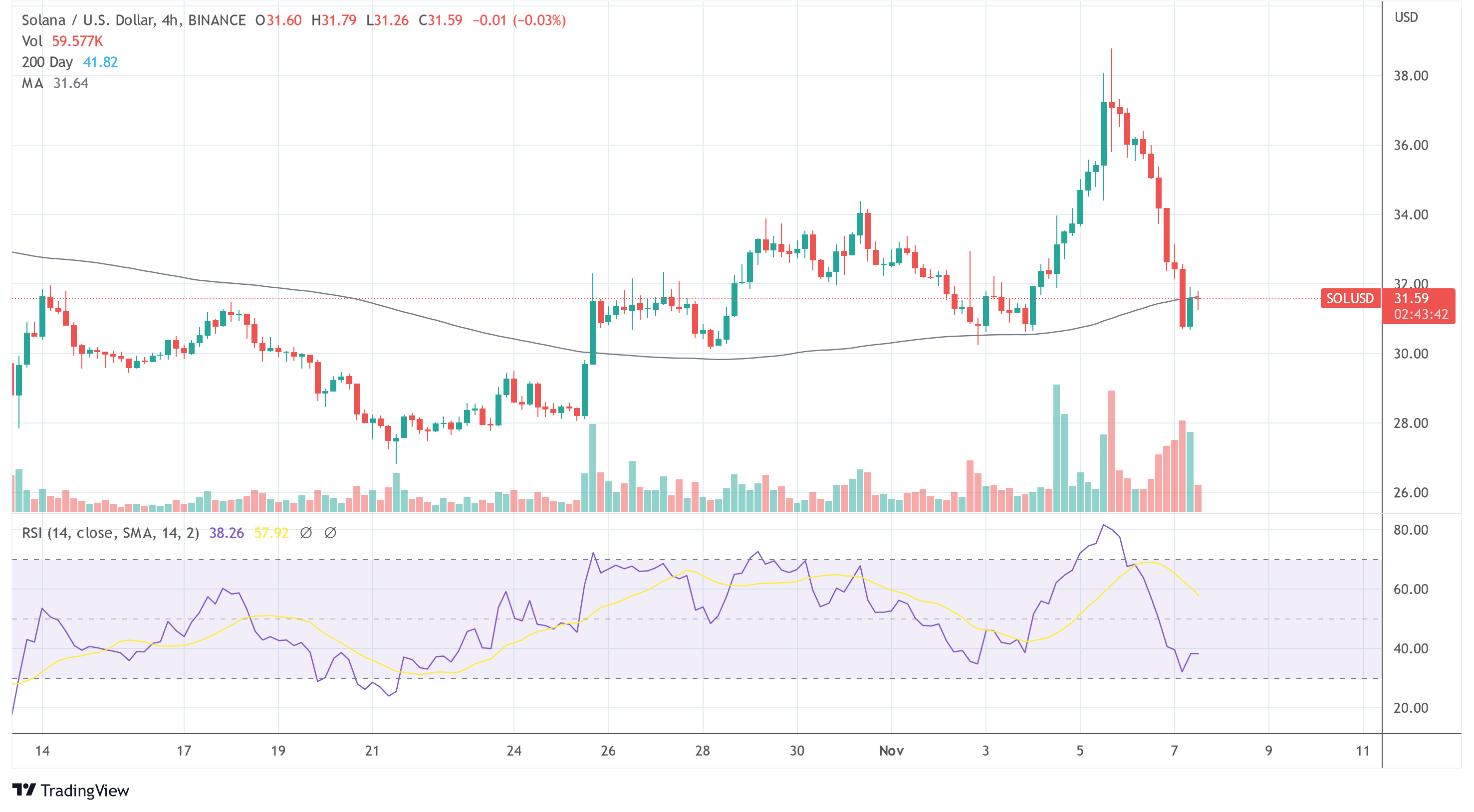 Solana Plunges 12% – Is FTX Selling Its SOL To Defend FTT?