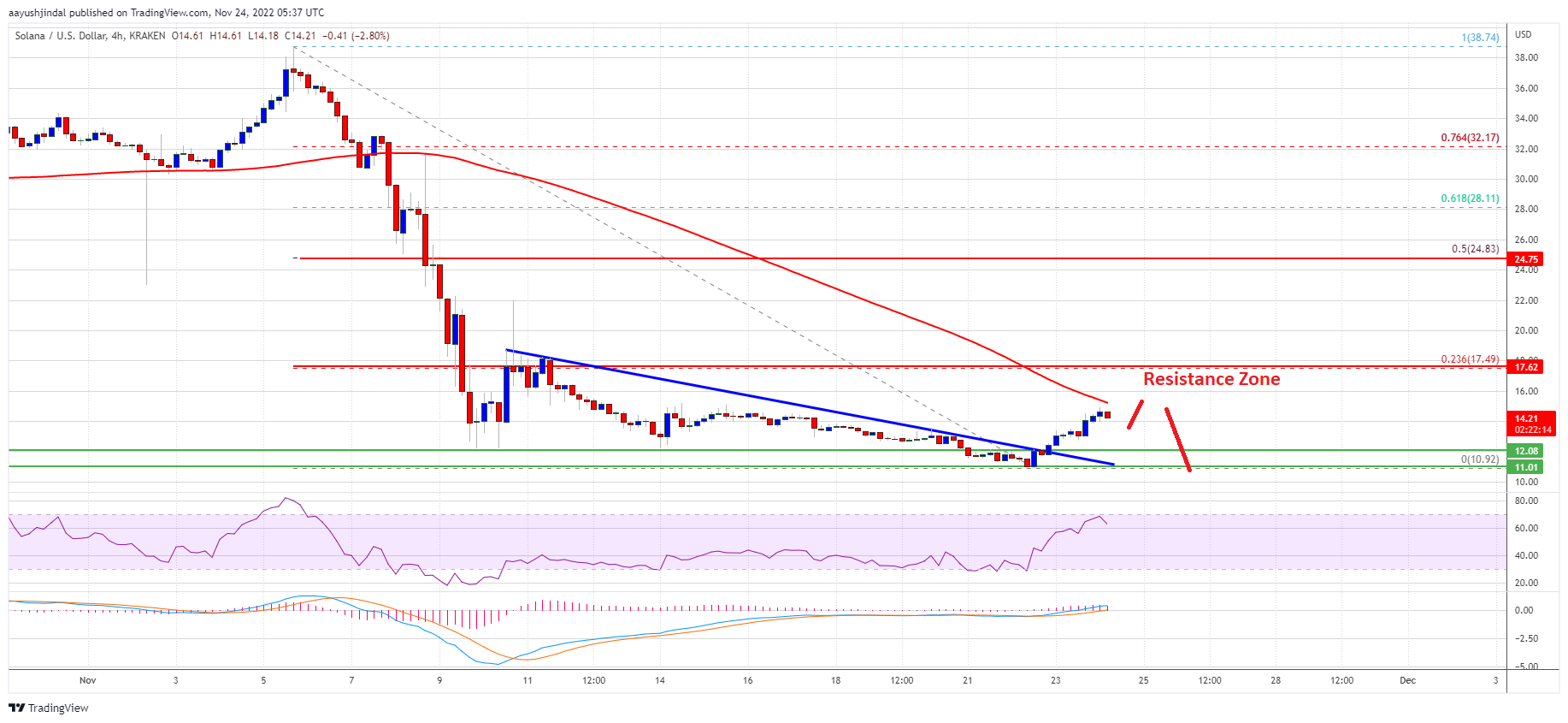Solana Price Prediction: Why Upsides Could Be Limited in SOL