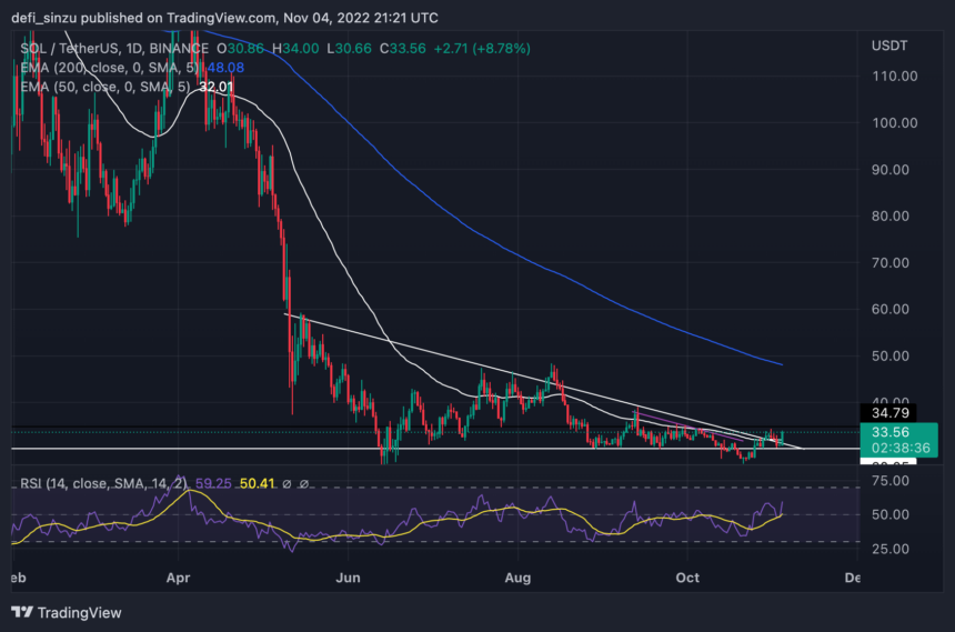Solana (SOL) Continues To Lag In Price; SOL Must Do This One Thing To Rally
