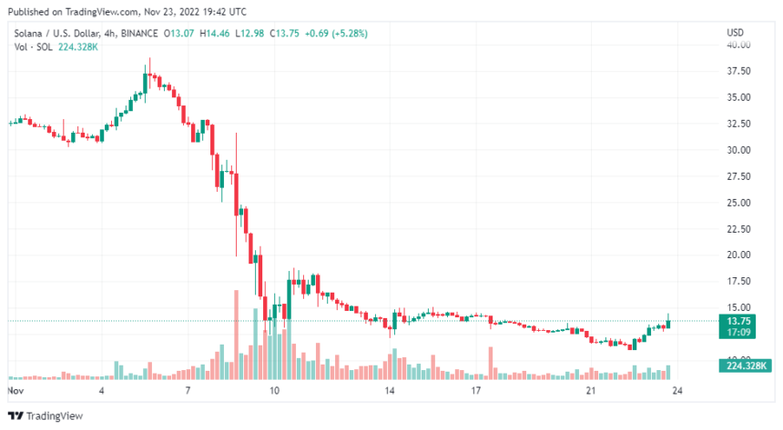 Solana (SOL) Prints Over 16% Gains In The Last 24 Hours