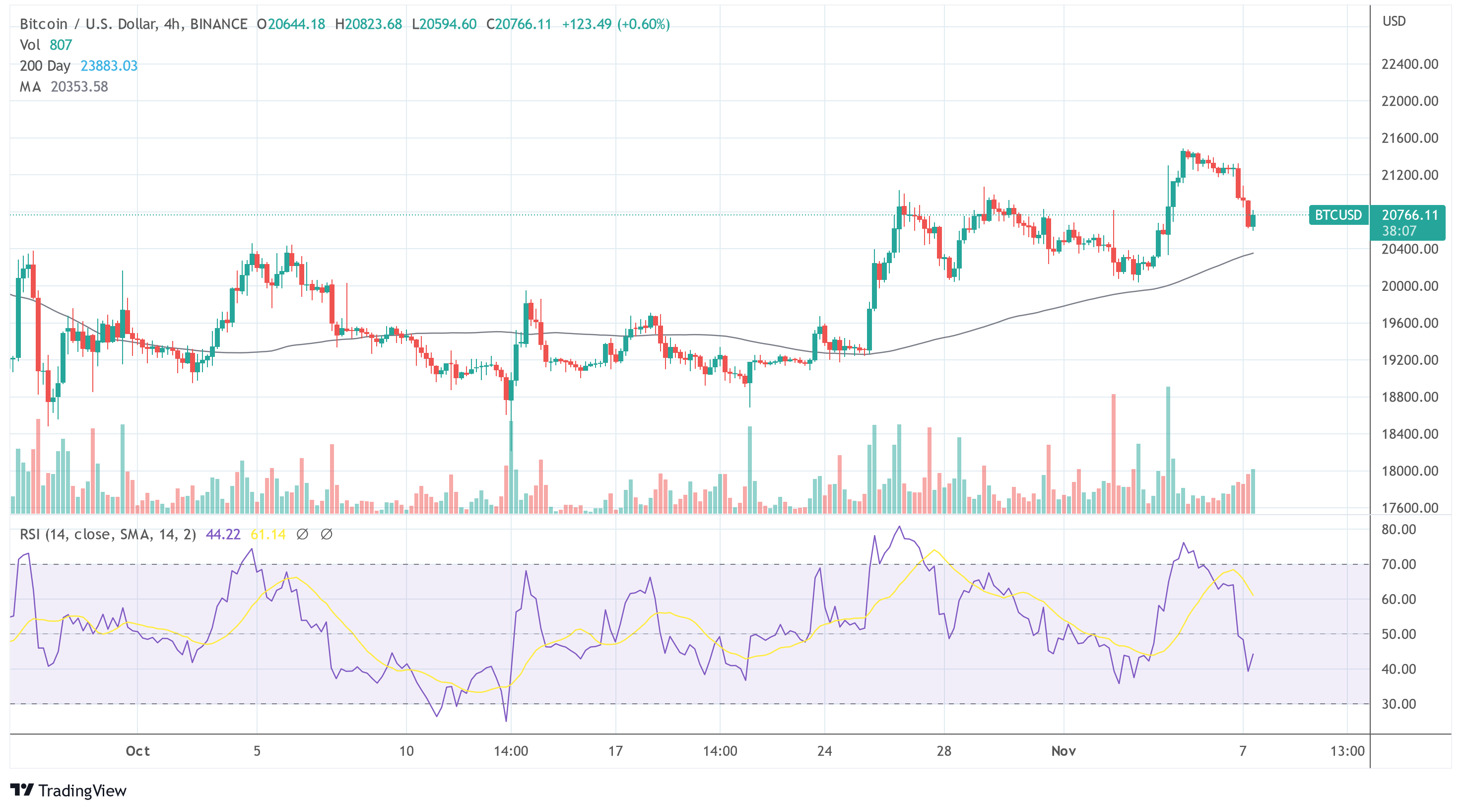 These Events Will Be Key For Bitcoin And Crypto This Week