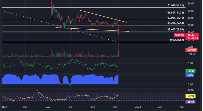 These Solana Numbers May Scare Off SOL Investors – Here’s Why