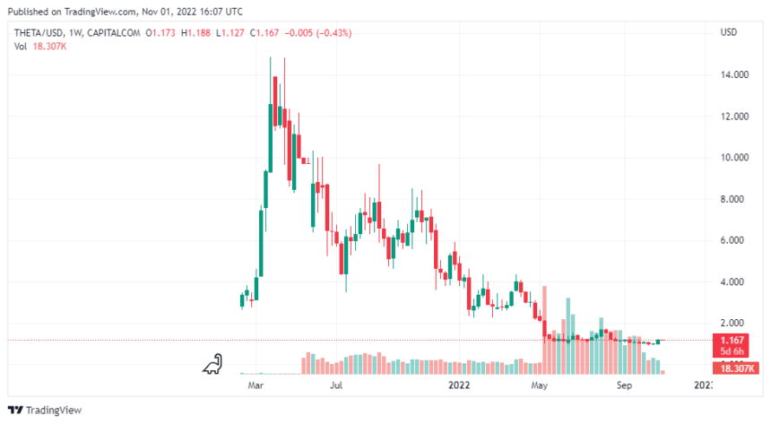Theta Network Seems To Be Struggling, Will THETA Rebound?