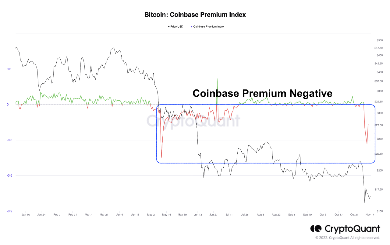 This Indicator Hints US Investors Sold Bitcoin Harder Than Others During Crash