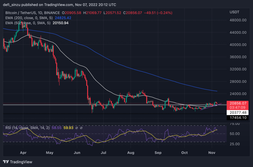 TOP 5 Cryptos To Watch This Week – BNB, BTC, ETH, LINK, LTC