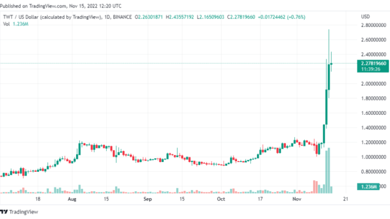 Trust Wallet Token (TWT) Scores Over 97% Gains Going Against Market Trend