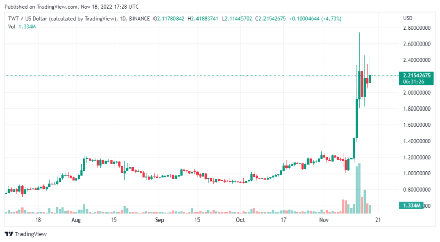 Trust Wallet Token (TWT) Undeterred Market Downtrends With Over 90% Gains