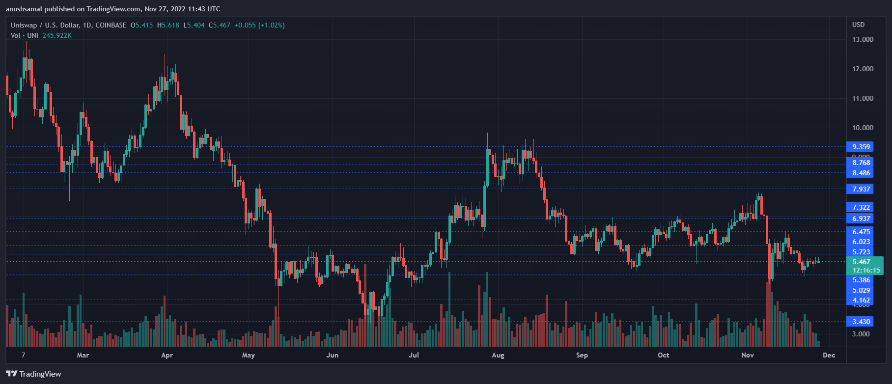 Uniswap Price Struggles At $5.49, Will There Be A Run Up To $6?