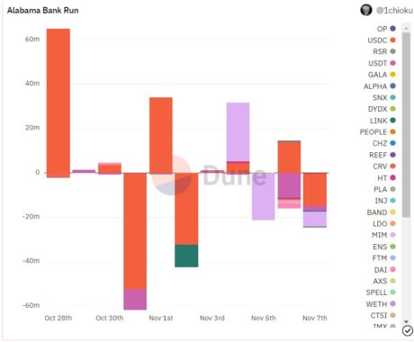 Users Flee FTX? Exchange Sees 47% Drop In On-Chain Balance