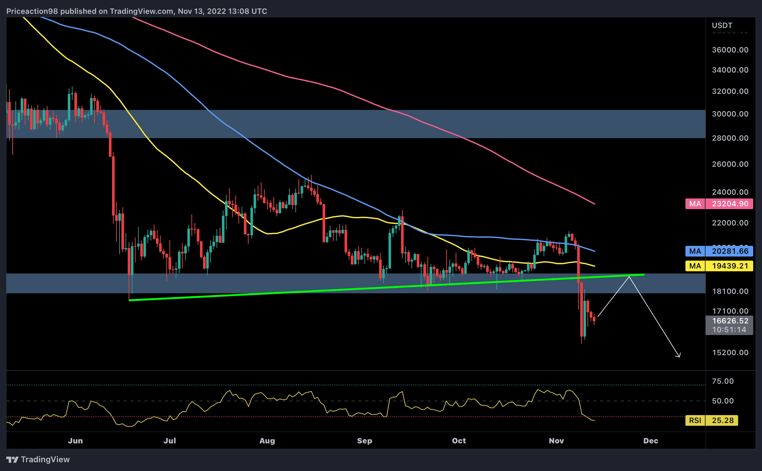 Was This Capitulation or More Pain Ahead for BTC Following the FTX Bankruptcy? (Bitcoin Price Analysis)