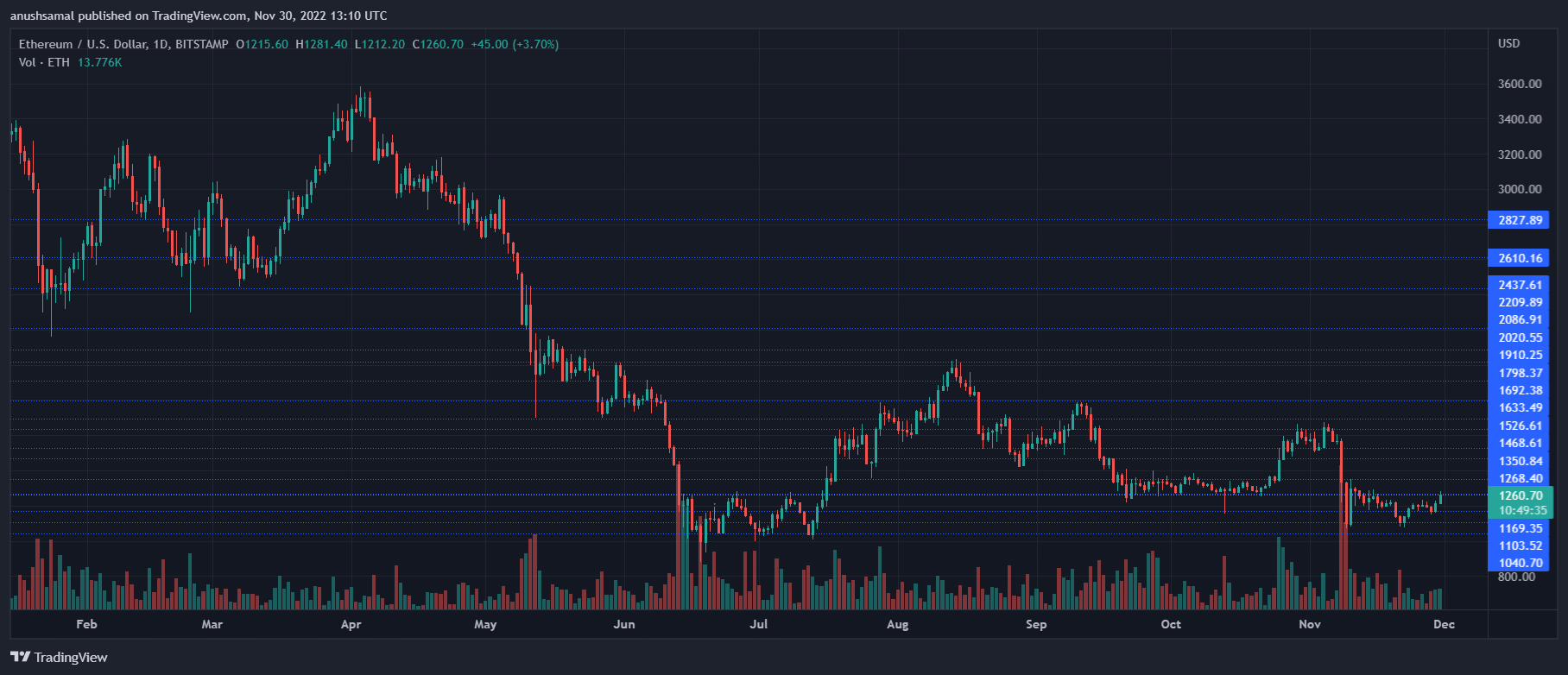 Where Is The Ethereum Price Headed Next After Clearing This Resistance